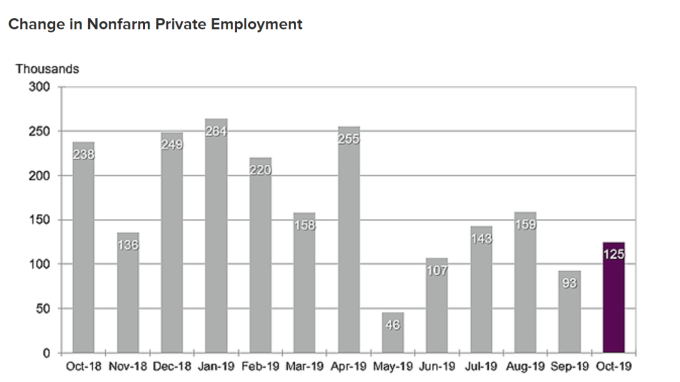 美國十月份「小非農」ADP報12.5萬人 略優於預期  (圖片：ADP)