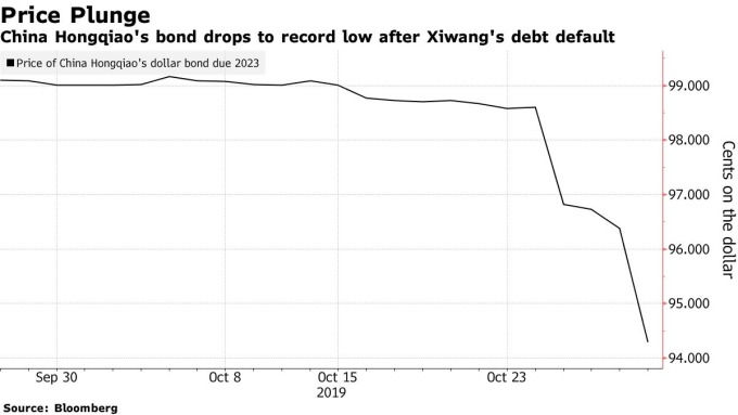 宏橋集團債券慘遭市場拋售、價格崩盤　圖片：Bloomberg