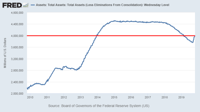 Fed資產負債表　圖片：Fred