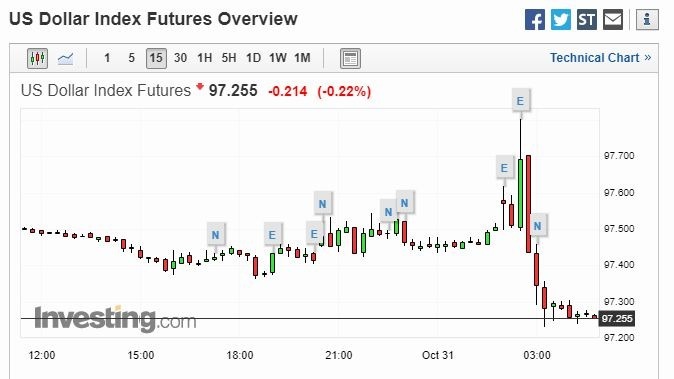 美元 15 分線 (圖片: Investing)