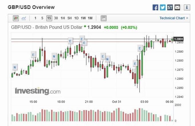 英鎊兌美元 15 分線 (圖片: Investing)