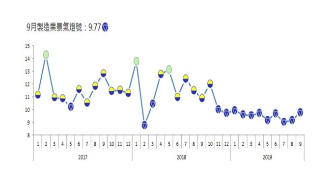 9月製造業景氣連11藍 惟亮藍廠商比重已降至不到6成