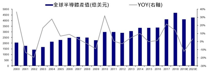 資料來源: Wind, 全球半導體產值及年增率