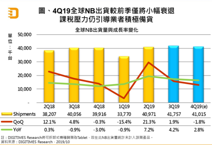 全球筆電出貨量。(圖:DIGITIMES Research 提供)