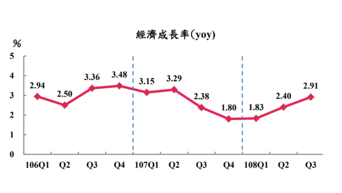 主計總處上修我Q3 GDP至2.91%。(圖：主計總處提供)