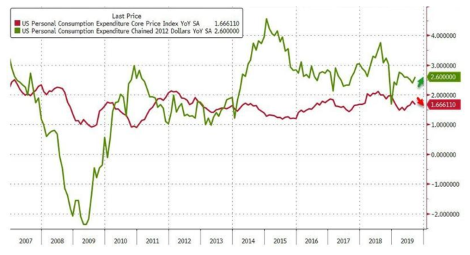 美國 9 月核心 PCE 物價指數年增率 (圖:Zerohedge)