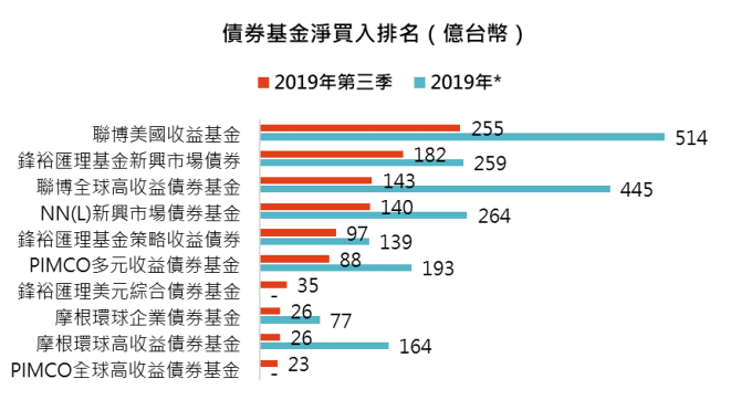 資料來源:基金資訊觀測站,「鉅亨買基金」整理,資料期間 2019/1 – 2019/9,*2019 年資料為截到 9 月底的最新數據。- 標註表示該檔基金非今年以來債券型基金淨申購前 10 名。