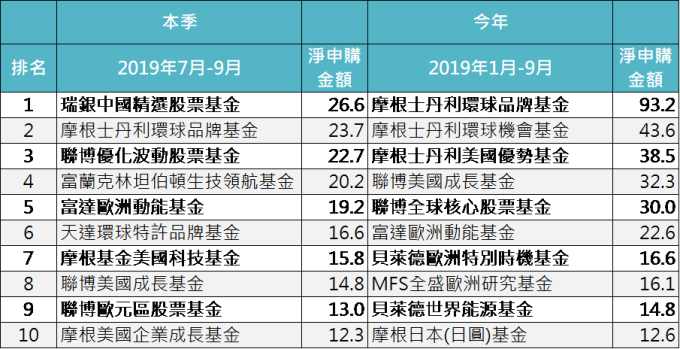 資料來源:基金資訊觀測站,「鉅亨買基金」整理,資料期間 2019/1 – 2019/9。