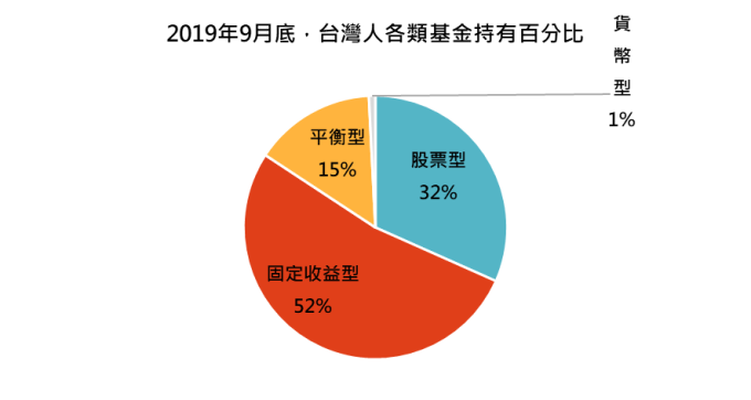 資料來源:基金資訊觀測站,「鉅亨買基金」整理,資料截至 2019/9/30。