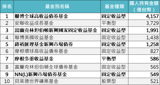 資料來源:基金資訊觀測站,「鉅亨買基金」整理,資料截止 2019/9/30。