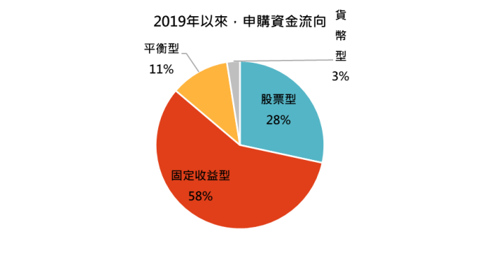 資料來源:基金資訊觀測站,「鉅亨買基金」整理,資料期間 2019/1 – 2019/9。