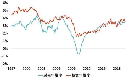 資料來源:Bloomberg,「鉅亨買基金」整理,資料日期: 2019/10/31。此資料僅為歷史數據模擬回測,不為未來投資獲利之保證,在不同指數走勢、比重與期間下,可能得到不同數據結果。