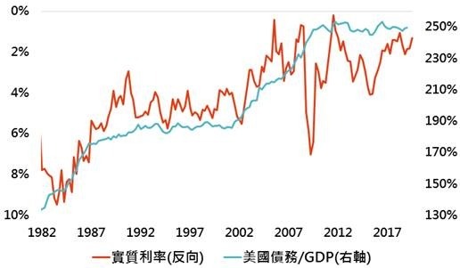 資料來源:FRED、BIS、Bloomberg,實質利率為穆迪 AAA 級債券殖利率減去美國物價年增率,「鉅亨買基金」整理,資料日期: 2019/10/31。此資料僅為歷史數據模擬回測,不為未來投資獲利之保證,在不同指數走勢、比重與期間下,可能得到不同數據結果。