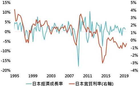 資料來源:Bloomberg,「鉅亨買基金」整理,資料日期: 2019/10/31。此資料僅為歷史數據模擬回測,不為未來投資獲利之保證,在不同指數走勢、比重與期間下,可能得到不同數據結果。