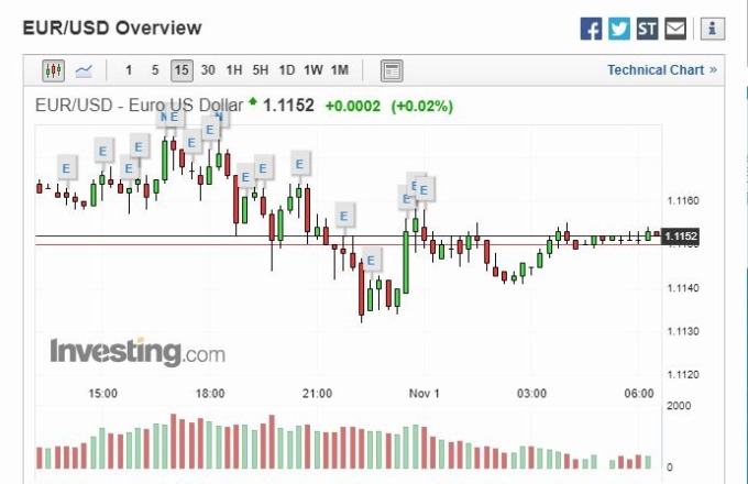 歐元兌美元 15 分線 (圖片: Investing)