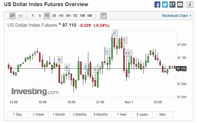 美元 15 分線 (圖片: Investing)