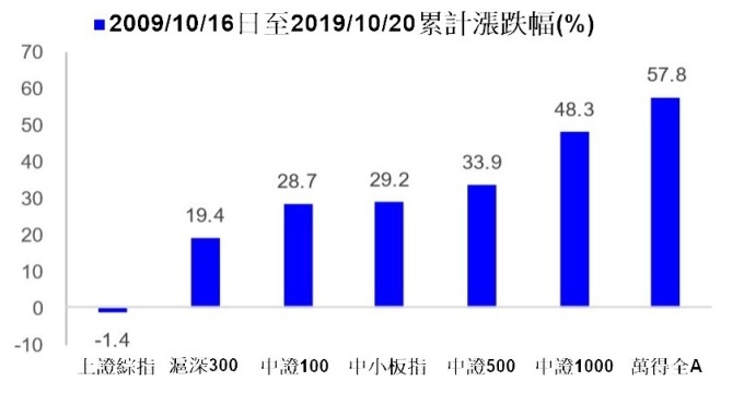 資料來源: wind