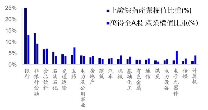 資料來源: wind