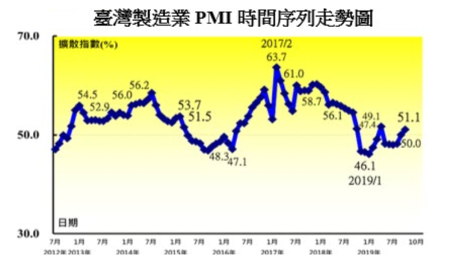 10月台灣製造業PMI半年來首見擴張 二指標創近一年最快擴張速度