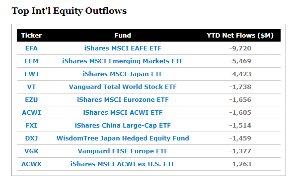 美國以外地區 ETF 資金流出排名 (圖片:ETF.com)