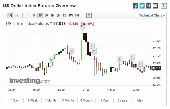 美元 15 分線 (圖片: Investing)
