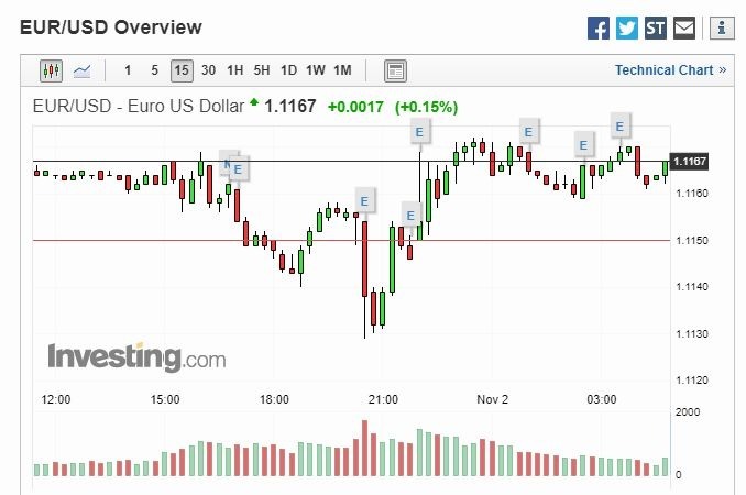 歐元兌美元 15 分線 (圖片: Investing)