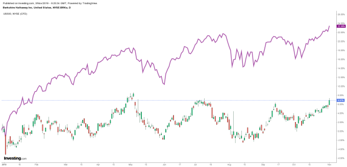K線：波克夏海瑟威今年以來表現　紫：S&P500今年以來表現　圖片：investing.com