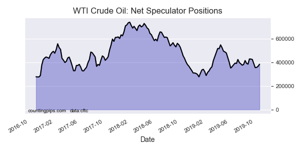 WTI 原油 (圖表取自 countingpips.com)