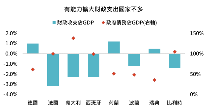 資料來源: Bloomberg,「鉅亨買基金」整理,2019/10/29。