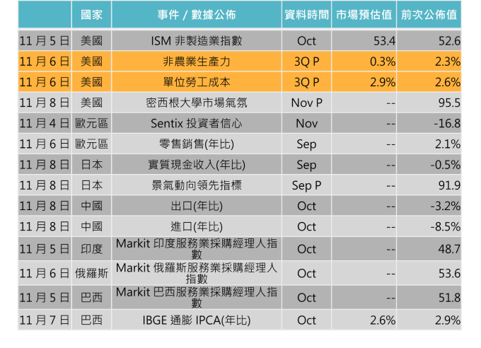 資料來源: Bloomberg,「鉅亨買基金」整理,2019/10/29。