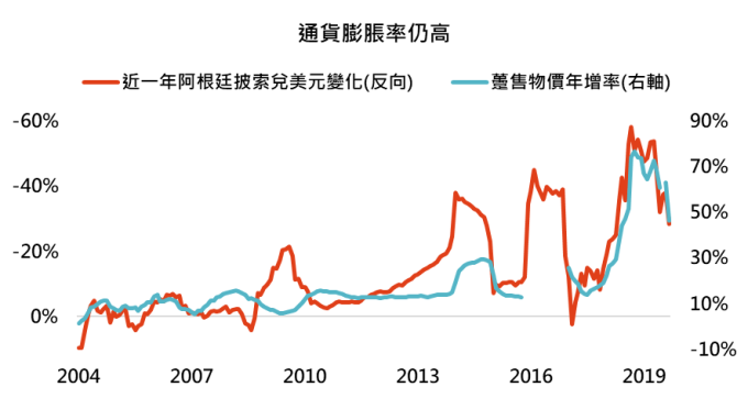 資料來源: Bloomberg,「鉅亨買基金」整理,2019/10/29。