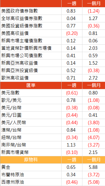 資料來源: Bloomberg, 2019/11/04(圖中顯示數據為週漲跌幅結果,資料截至2019/11/01)
