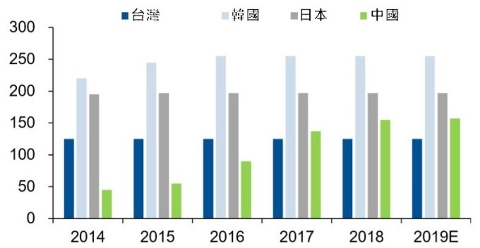 (資料來源: IHS) 2014-2019 偏光板全球產能分布 (單位: 百萬平方公尺)