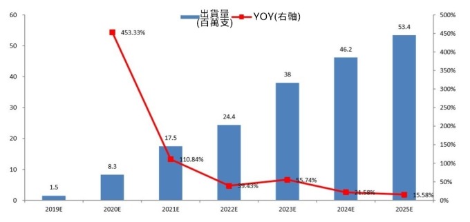 資料來源: IHS
