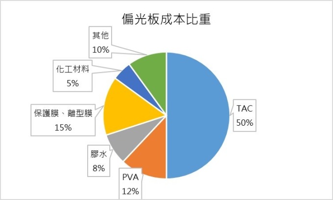 (資料來源: 三利譜公開說明書, 鉅亨網製圖) 偏光板成本比重