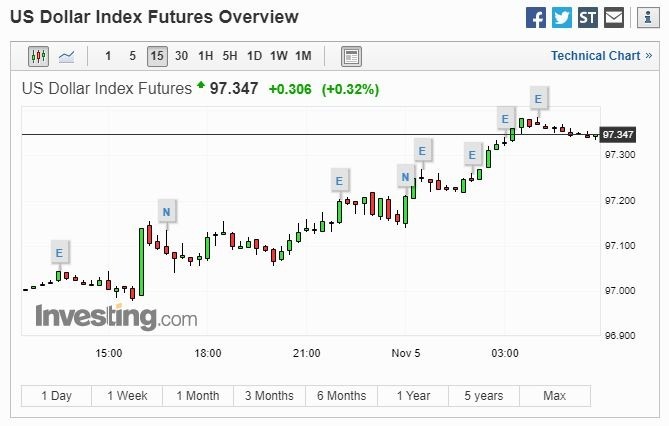 美元 15 分線 (圖片: Investing)