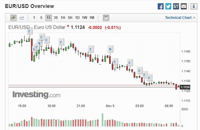 歐元兌美元 15 分線 (圖片: Investing)