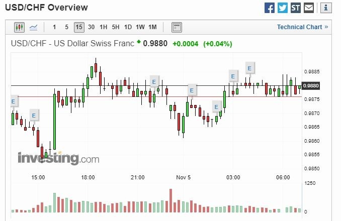 美元兌瑞郎 15 分線 (圖片: Investing)