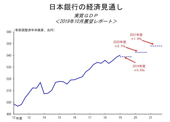 日本央行的經濟展望 （圖片： 翻攝自日本央行）