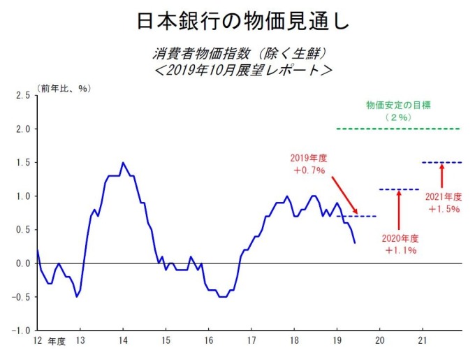 日本央行的物價展望 （圖片：翻攝自日本央行）