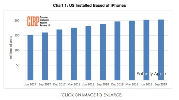 iPhone在美國的裝機數量(圖片:CIRP)