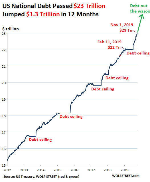 美國債務創紀錄飆高   (圖表取自 Wolfstreet.com)