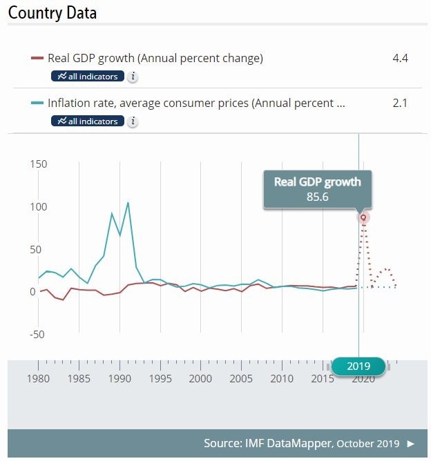蓋亞那GDP年增率預估　圖片：IMF