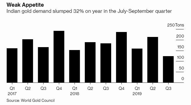 印度黃金需求在 Q3 年增率下滑 32% 圖片:Bloomberg