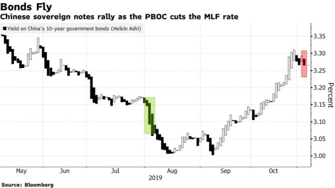 MLF 利率調降,連動中國十年期公債殖利率大降。(來源:Bloomberg)
