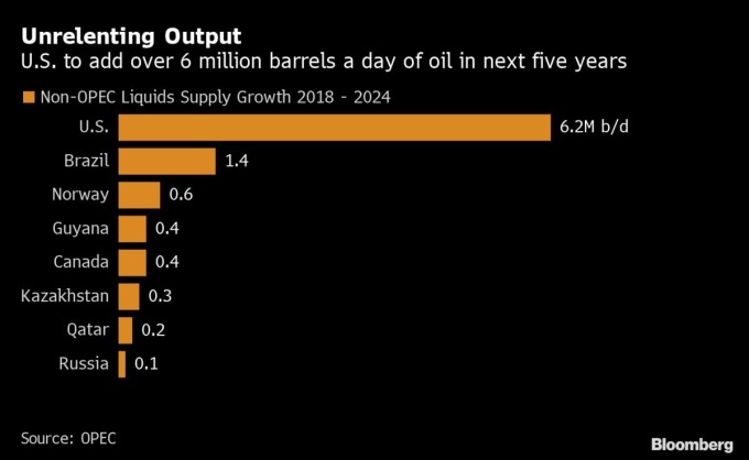 非 OPEC 國家,尤其以美國為主之原油產能估計在未來 5 年大增 圖片:Bloomberg