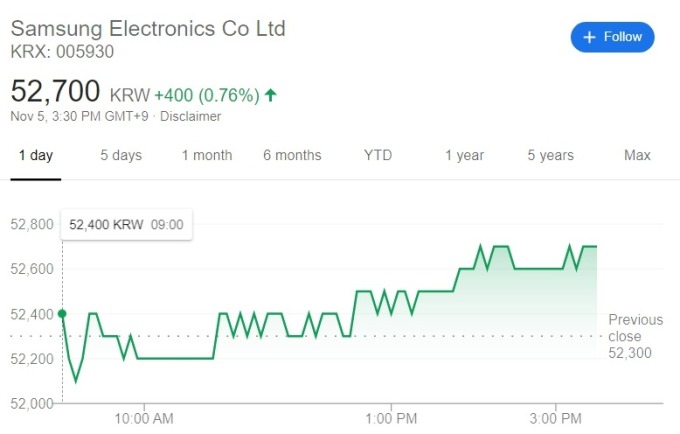三星電子股價當日走勢 (圖: Google) 
