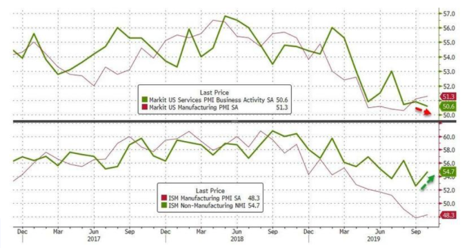 上圖為 Markit 服務業 PMI 走勢,下圖為 ISM 非製造業 PMI 走勢 (圖:Zerohedge)