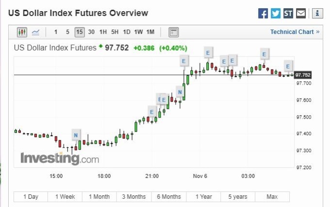 美元 15 分線 (investing)