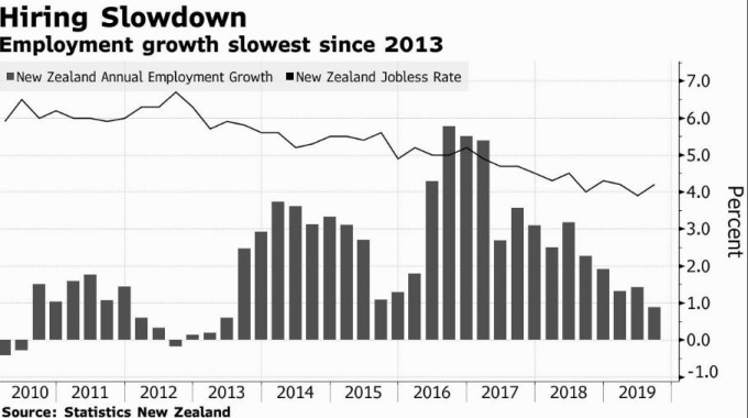 柱狀圖：紐西蘭失業率　線圖：紐西蘭新增就業人口年增率　(圖片：Bloomberg)